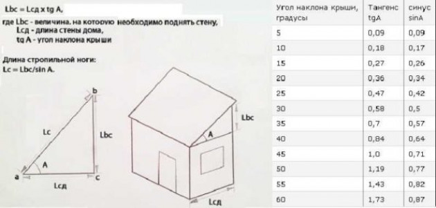 Определяем высоту, на которую требуется поднять стену