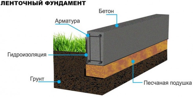 Разновидности опалубки для заграждения