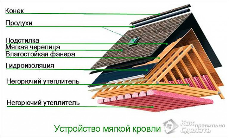 Параметры мягкой черепицы