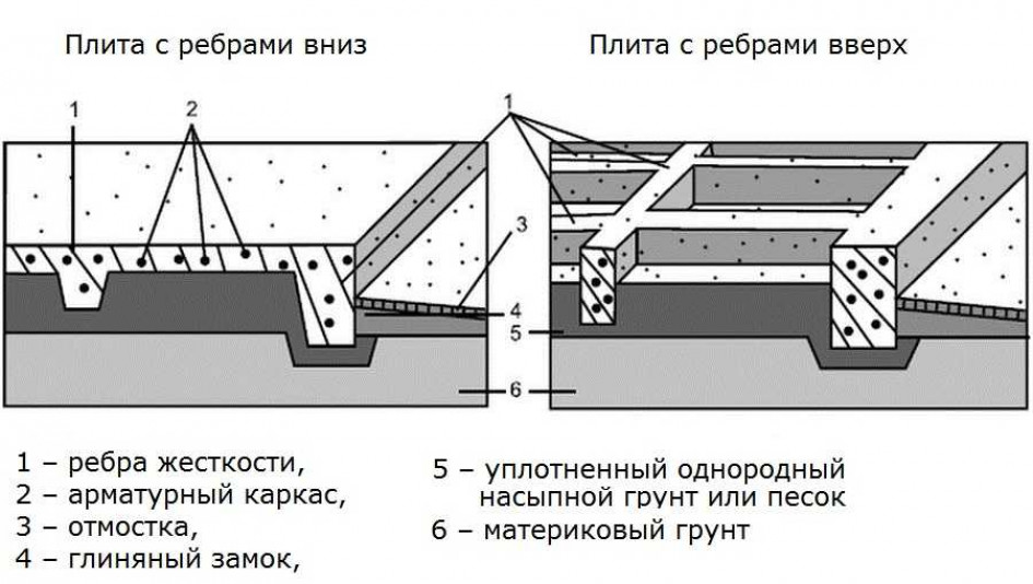 Плитный фундамент — что это