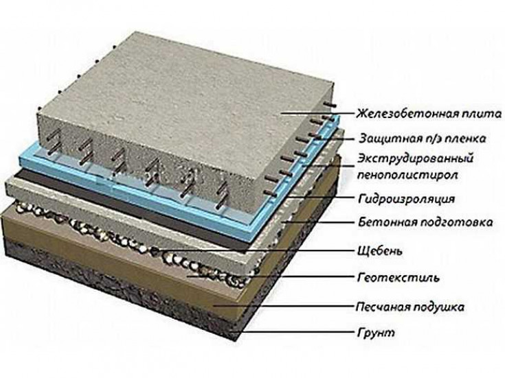 Плитный фундамент — что это