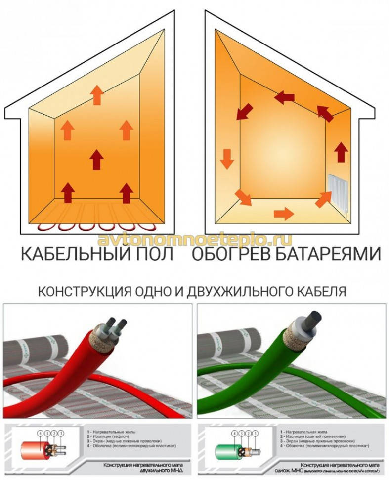 Какой электрический теплый пол лучше