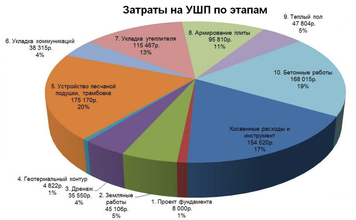 Плитный фундамент — что это