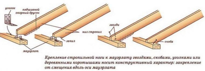 Составные части крыши