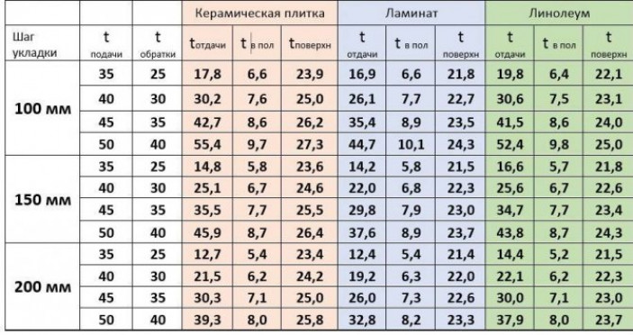 Расчет мощности теплого водяного пола