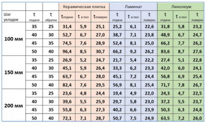 Расчет мощности теплого водяного пола