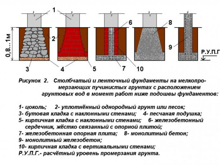 Выбор фундамента в зависимости от характеристик почвы