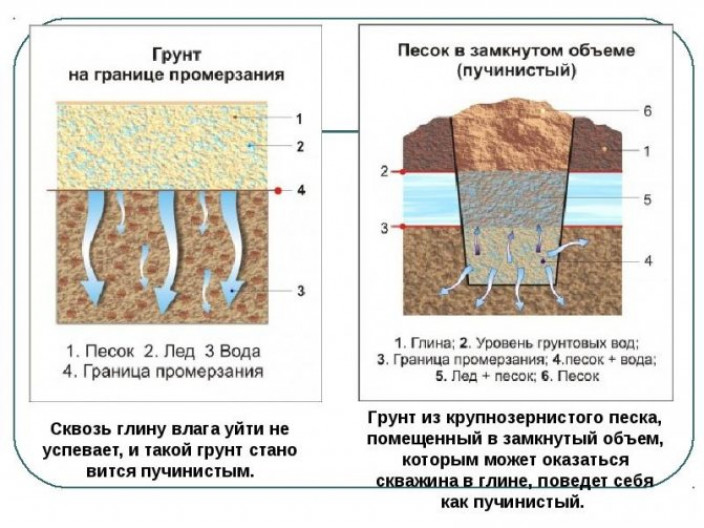 Выбор фундамента в зависимости от характеристик почвы