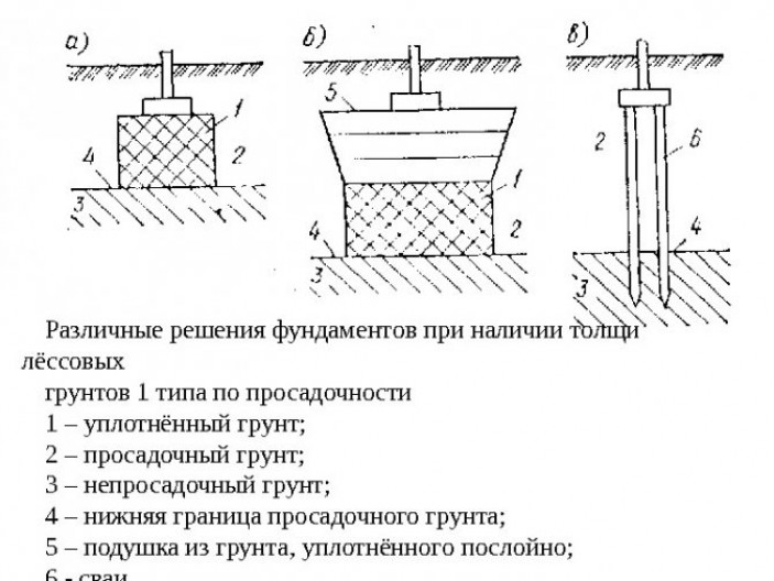 Выбор фундамента в зависимости от характеристик почвы