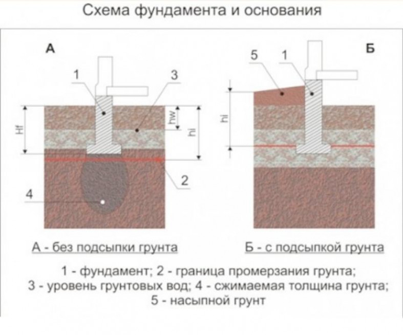 Выбор фундамента в зависимости от характеристик почвы