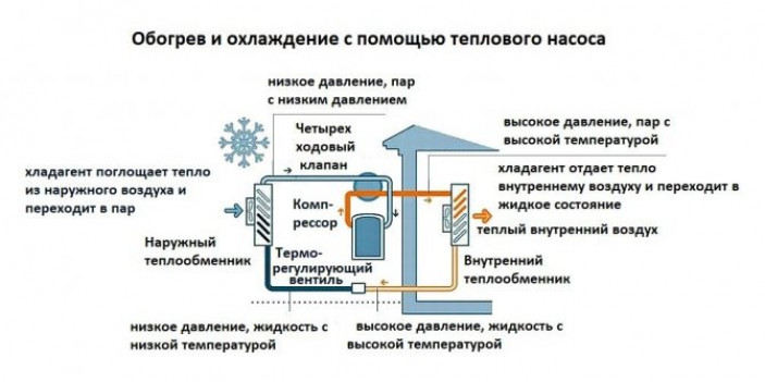 Принцип работы теплового насоса воздух-воздух