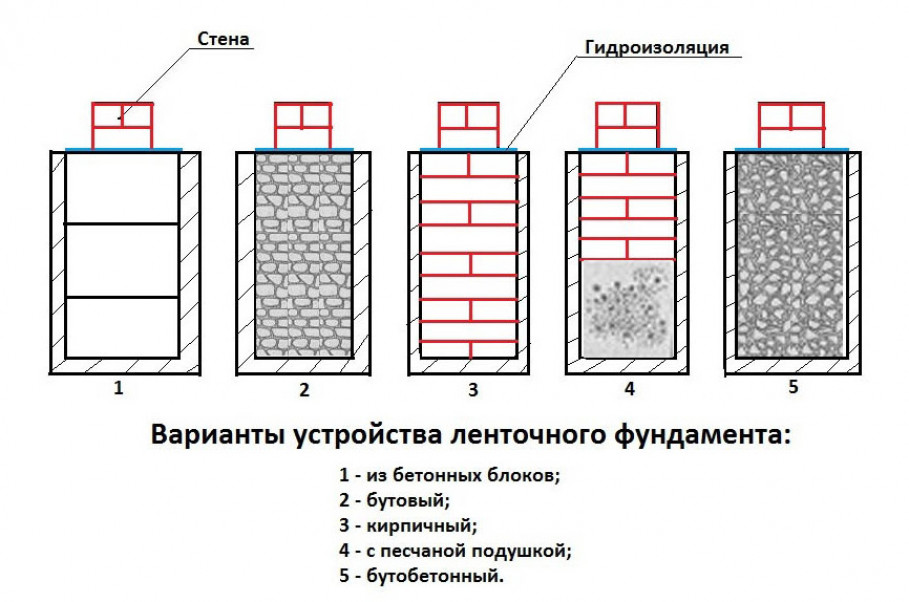 Виды фундаментных блоков