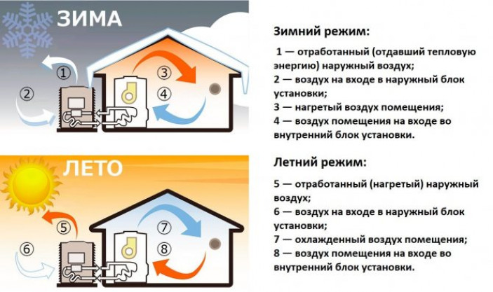 Принцип работы теплового насоса воздух-воздух