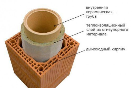 Устройство керамического сэндвич-дымохода