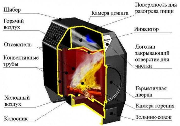 Конструкция печей длительного горения