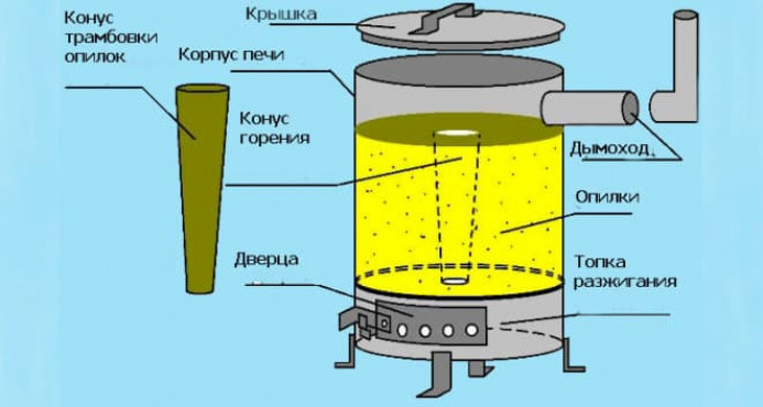 Печь на опилках длительного горения