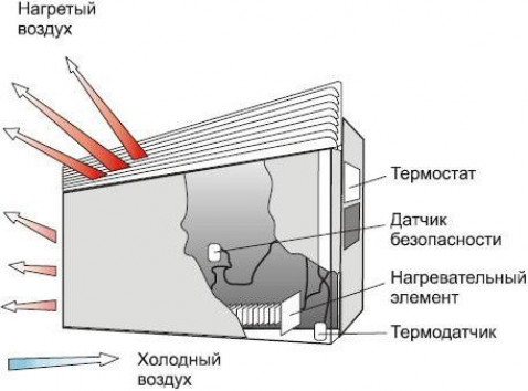 Что такое конвекторный обогреватель