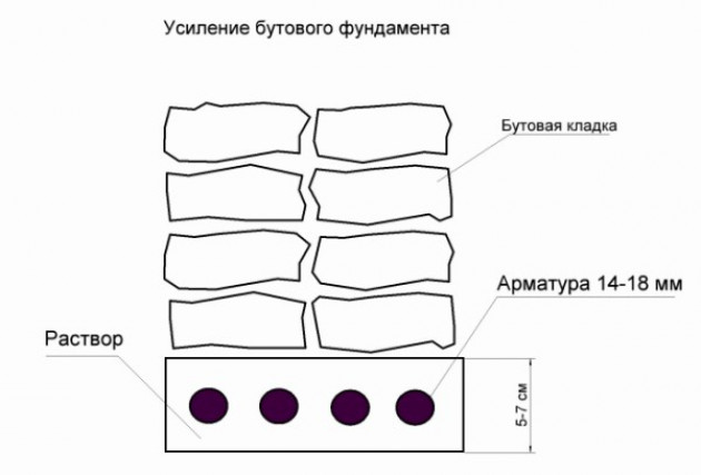 Способы заливки фундамента