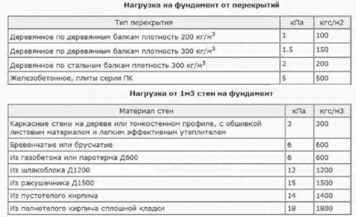 Сбор информации для проектирования