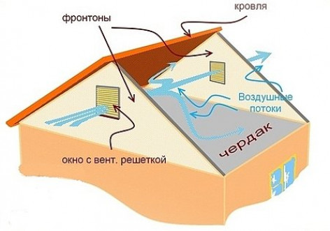 Вентилирование холодного чердака