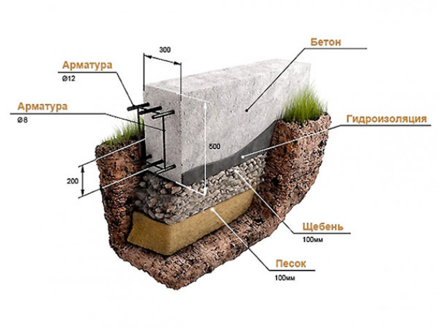 Как залить фундамент своими руками под дом.