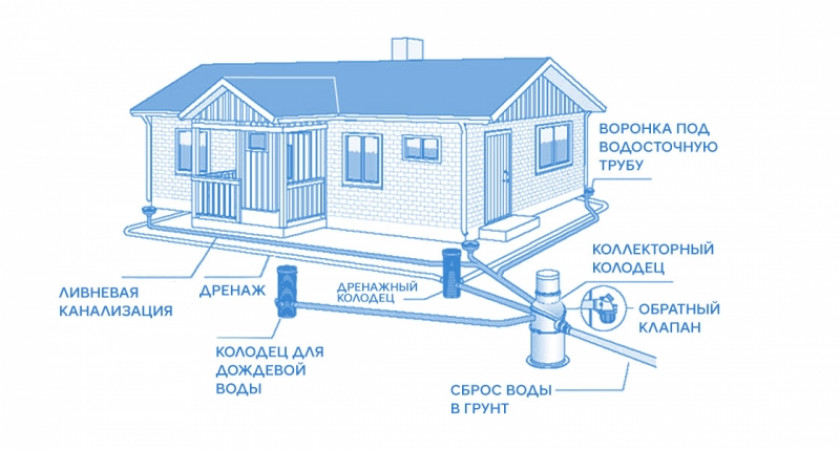 Система дренажа вокруг дома