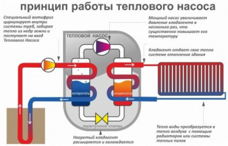 Основные элементы конструкции тепловых насосов