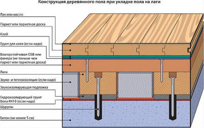 Укладка на лаги