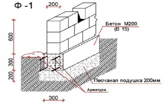 Расчёт фундамента на прочность