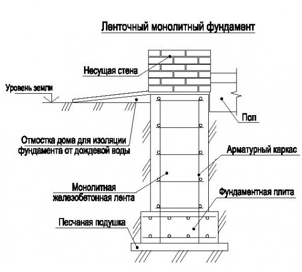 Особенности ленточного и плитного фундамента