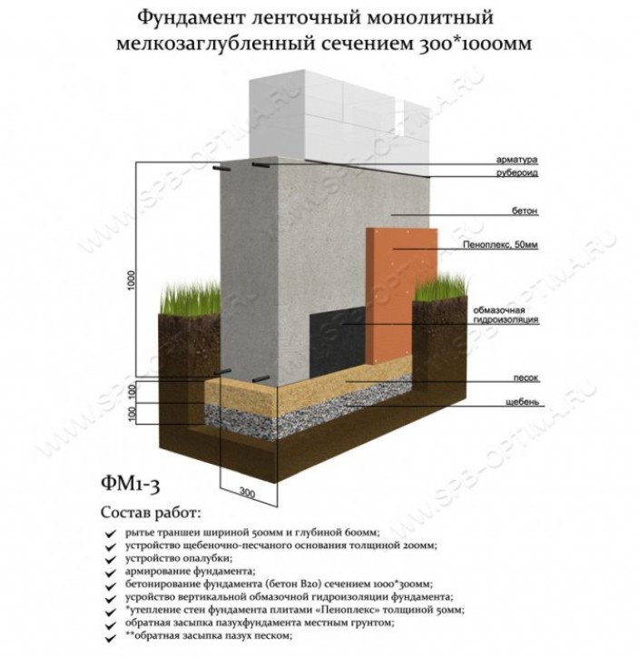 Расчёт фундамента на прочность