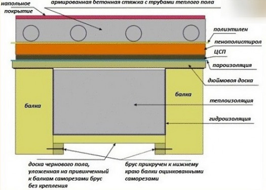 Устройство полусухой стяжки