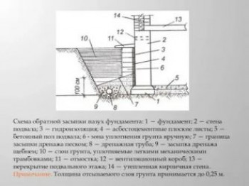 Обратная засыпка фундамента: СНиП и нормы