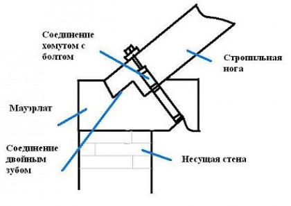 Распорный способ крепления стропил