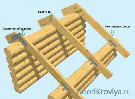 Как могут крепиться стропила