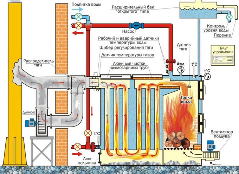 Особенности твердотопливного котла