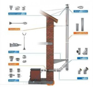 Как сделать и установить дымоход своими руками