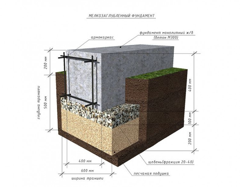 Типы ленточного фундамента по глубине заложения: основные характеристики и особенности