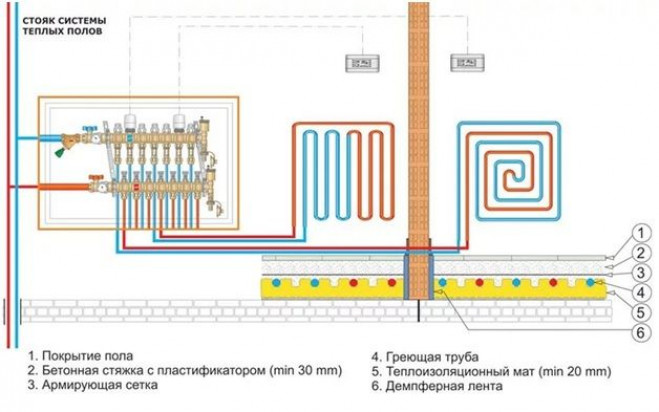 Монтаж теплого пола на бетонное основание