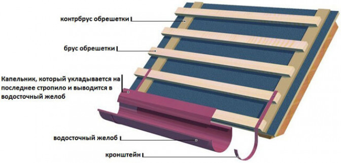Как установить капельник для металлочерепицы – виды и способы монтажа
