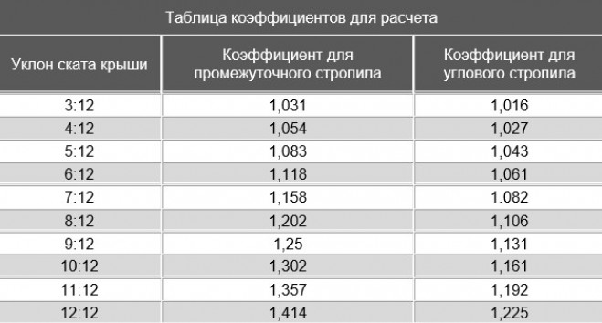 Расчет вальмовой крыши