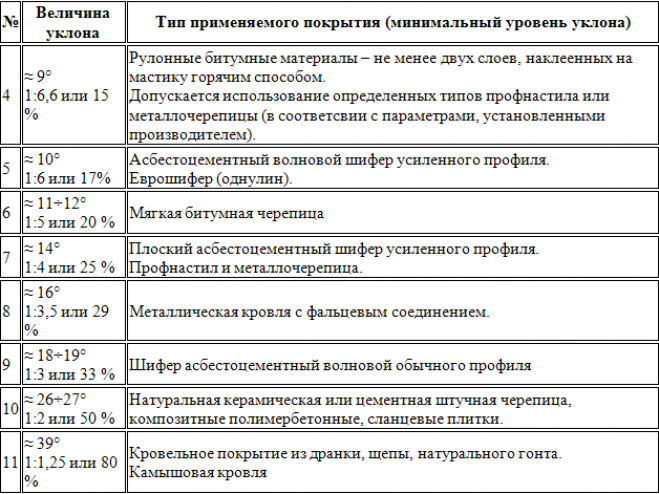 Расчет вальмовой крыши