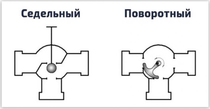 Что из себя представляет трехходовой клапан