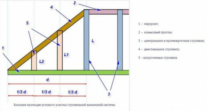 Расчет вальмовой крыши