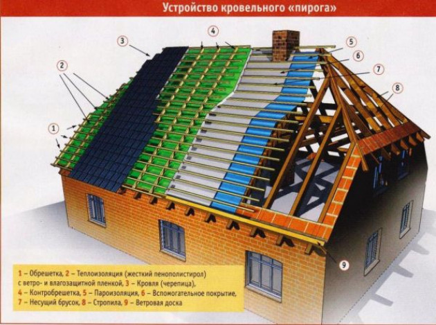 Кровельный пирог четырехскатной крыши и описание ее элементов