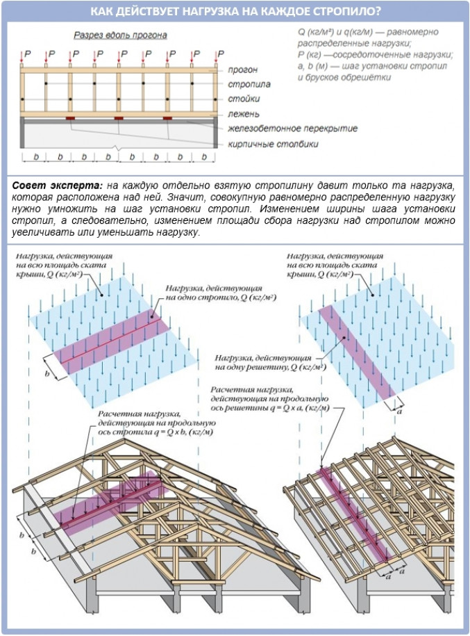 Расчет деревянных элементов покрытия: обрешетки и стропильной ноги