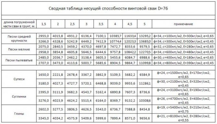 Расчет расстояния между сваями