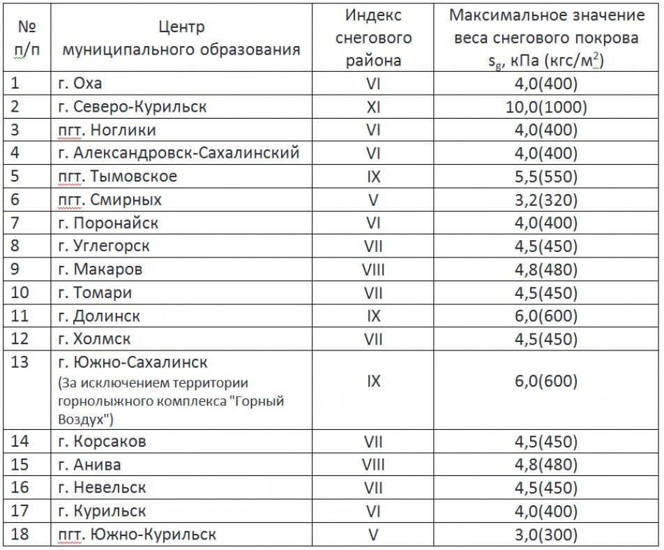 Расчет деревянных элементов покрытия: обрешетки и стропильной ноги