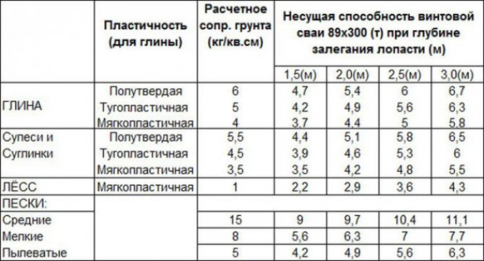 Расчет расстояния между сваями