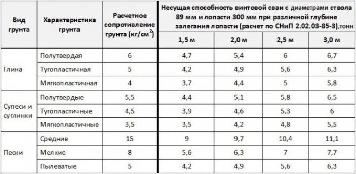 Расчет расстояния между сваями